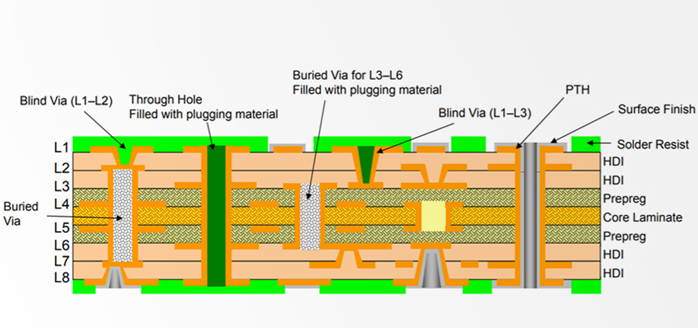 Structure of High-Frequency PCBs