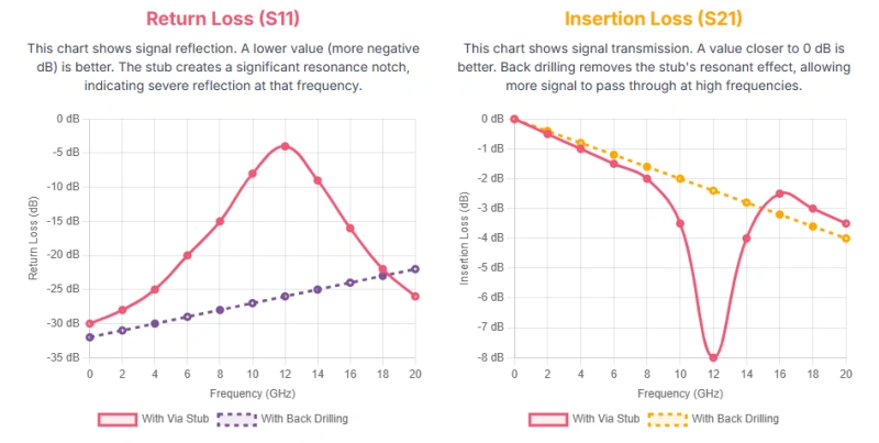 Why Does the Via Stub Cause Problems