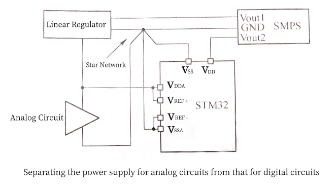 Power supply separation between analog and digital circuits in an STM32 setup.