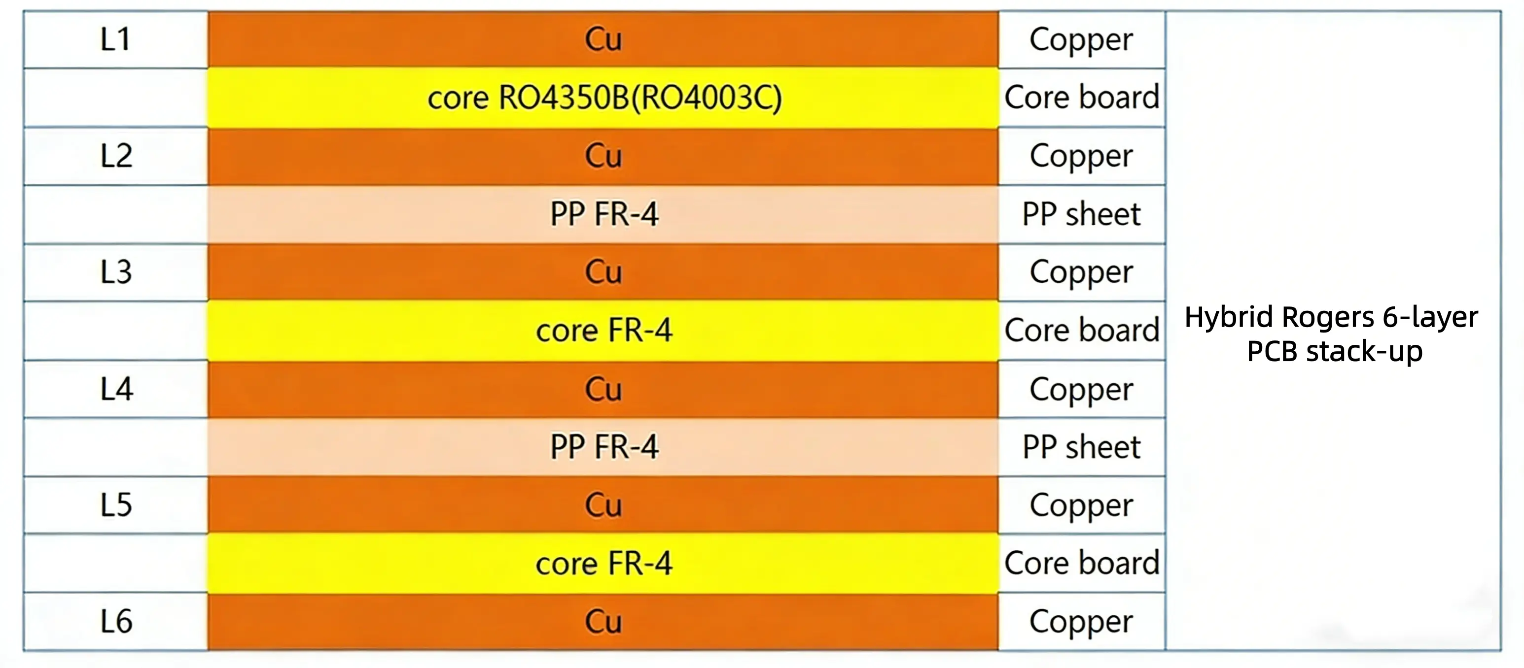 6-Layer Hybrid Stack-up Structure Diagram