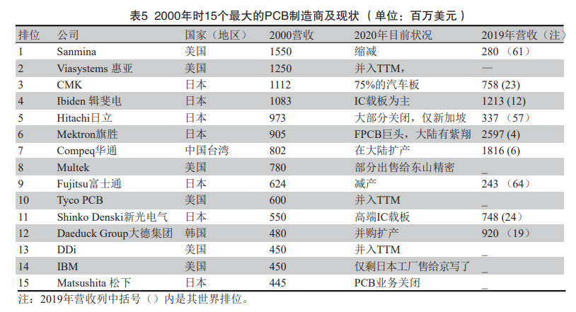 China’s printed circuit board industry twenty years ago