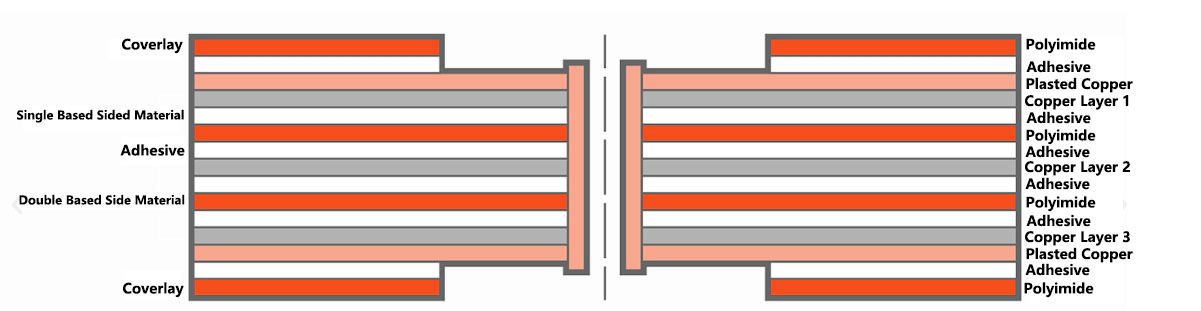 Structural diagram of a multilayer flexible board