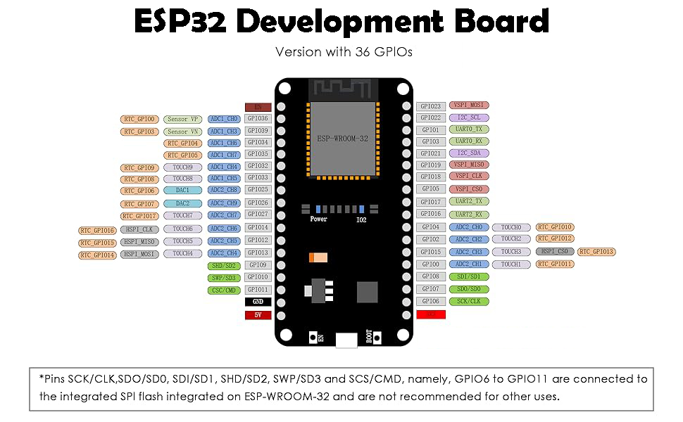 ESP32 development board version with 36 GPIOs