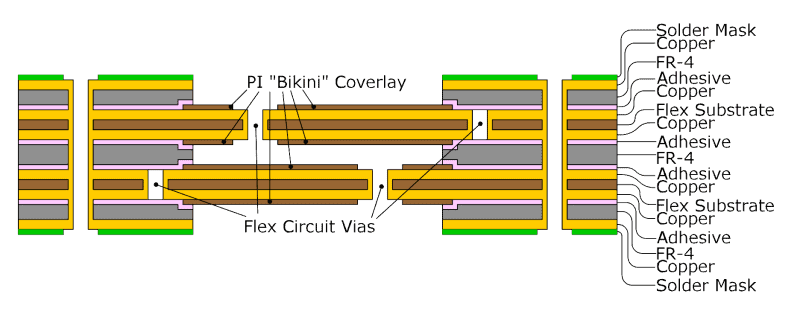 Rigid-Flex Stacking Diagram