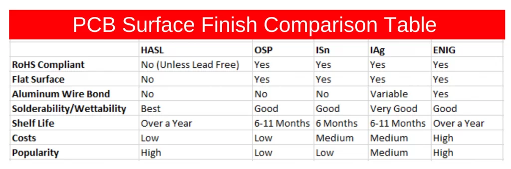 pcb surface finishes comparison table