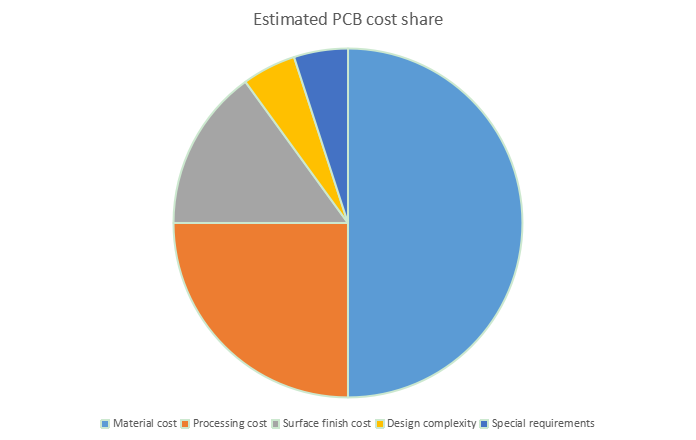 pcb cost estimate