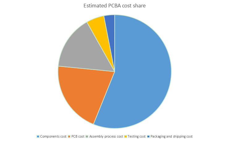 PCBA Cost Estimate