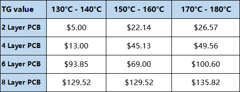 The impact of TG value on PCB Cost