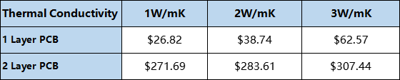 Impact of Thermal Conductivity on PCB Cost