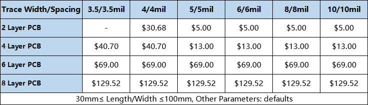 Impact of Track Width and Spacing Value on PCB Cost