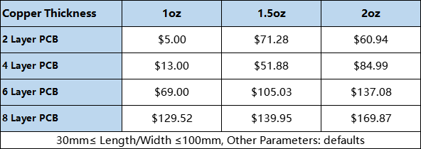 Impact of Copper Thickness Value on PCB Cost