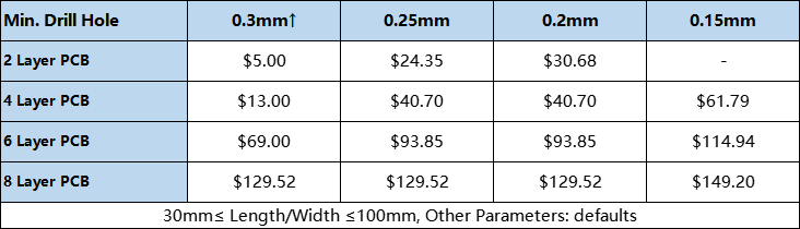 Impact of Min. Drill Hole Value on PCB Cost