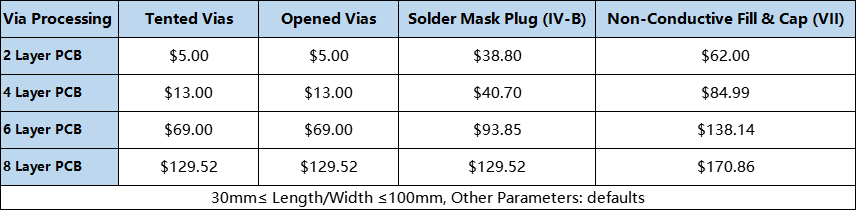 Impact of diffrent Via processing on PCB Cost