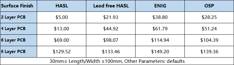 Impact of Surface Finishing on PCB Cost