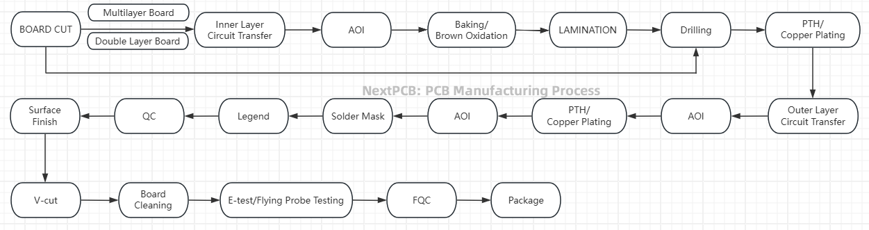 the pcb manufacturing process flowchart - NextPCB