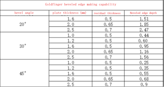 pcb gold finger safety edge dimensions