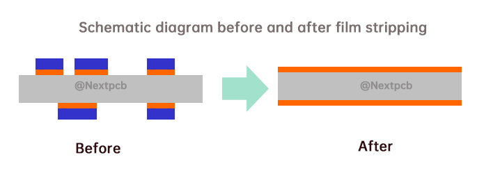 Schematic diagram of PCB stripping