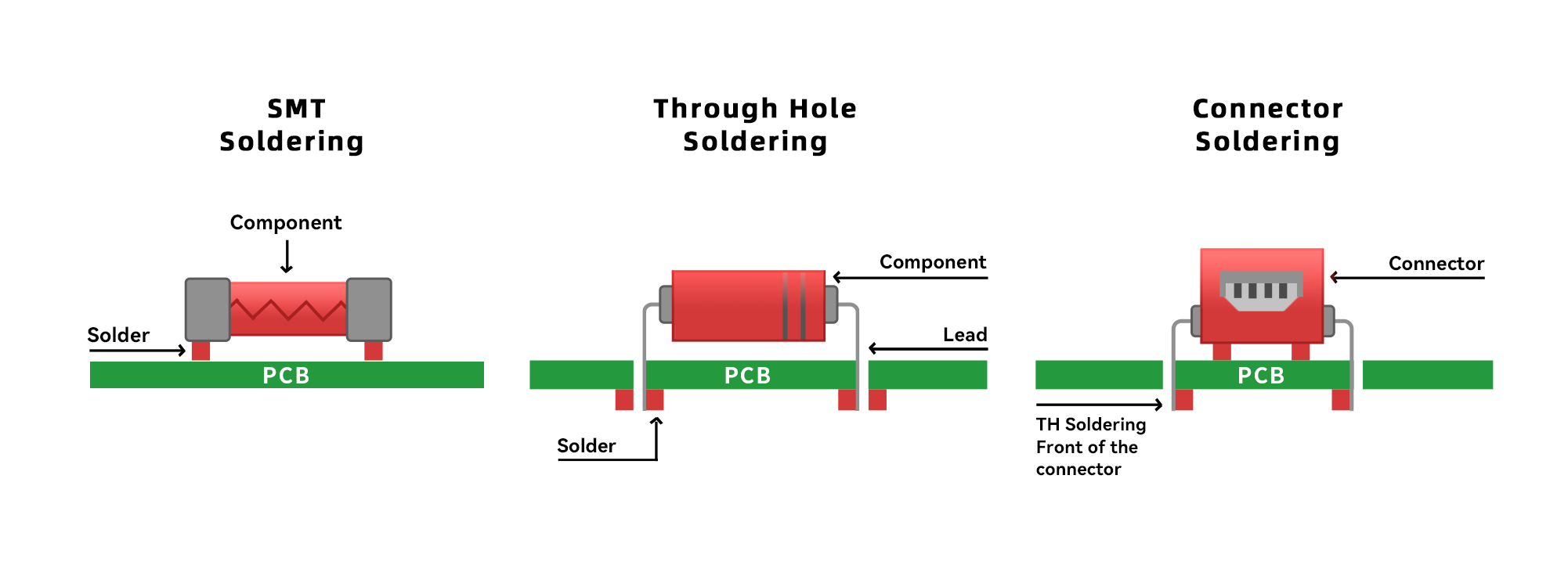 Surface mount, through-hole and mixed mounting types