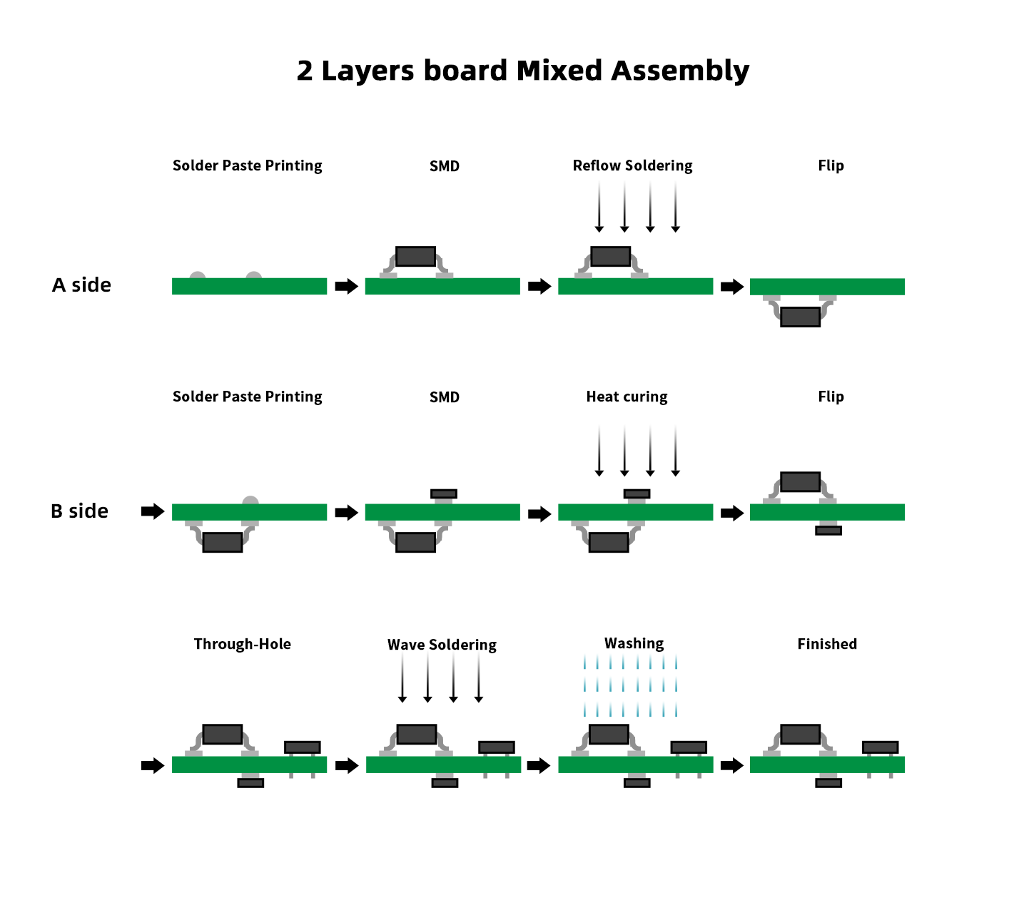 Double-sided Mixed Assembly Process