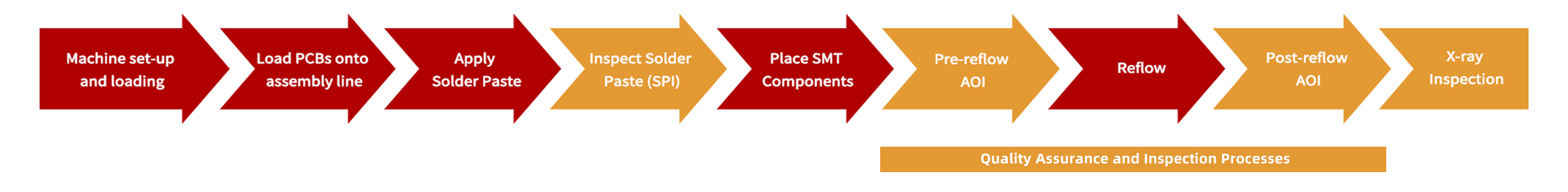 Surface Mount Assembly Process