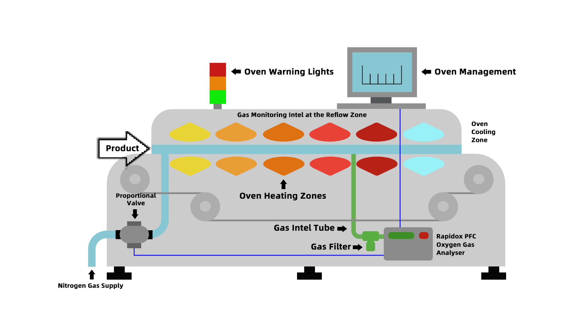 Reflow Oven