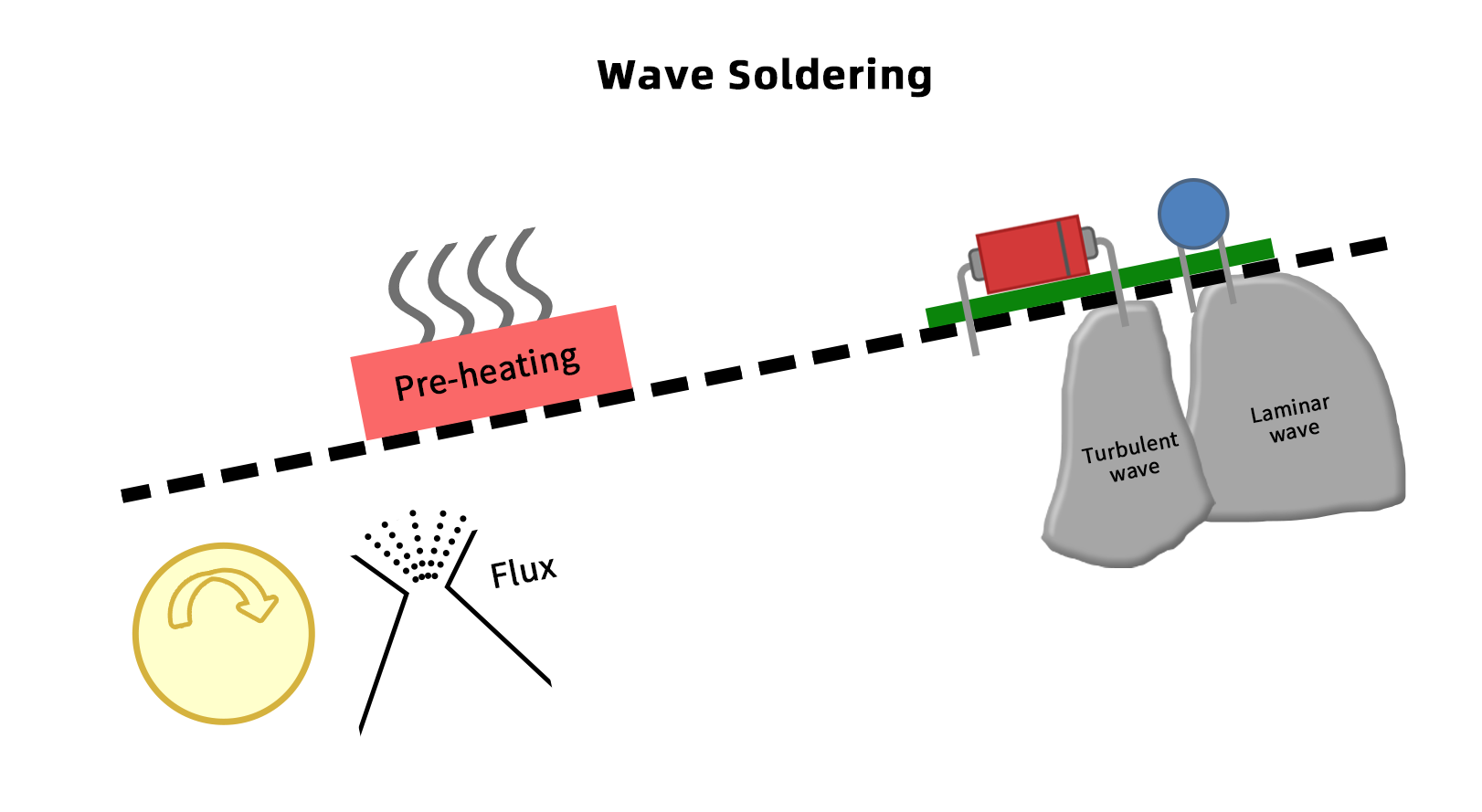 Wave Soldering