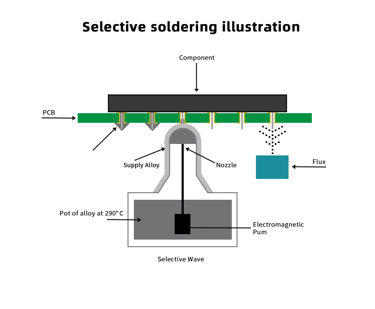 Selective Wave Soldering