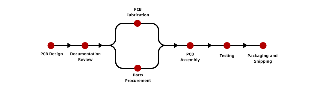 The Product Development Cycle