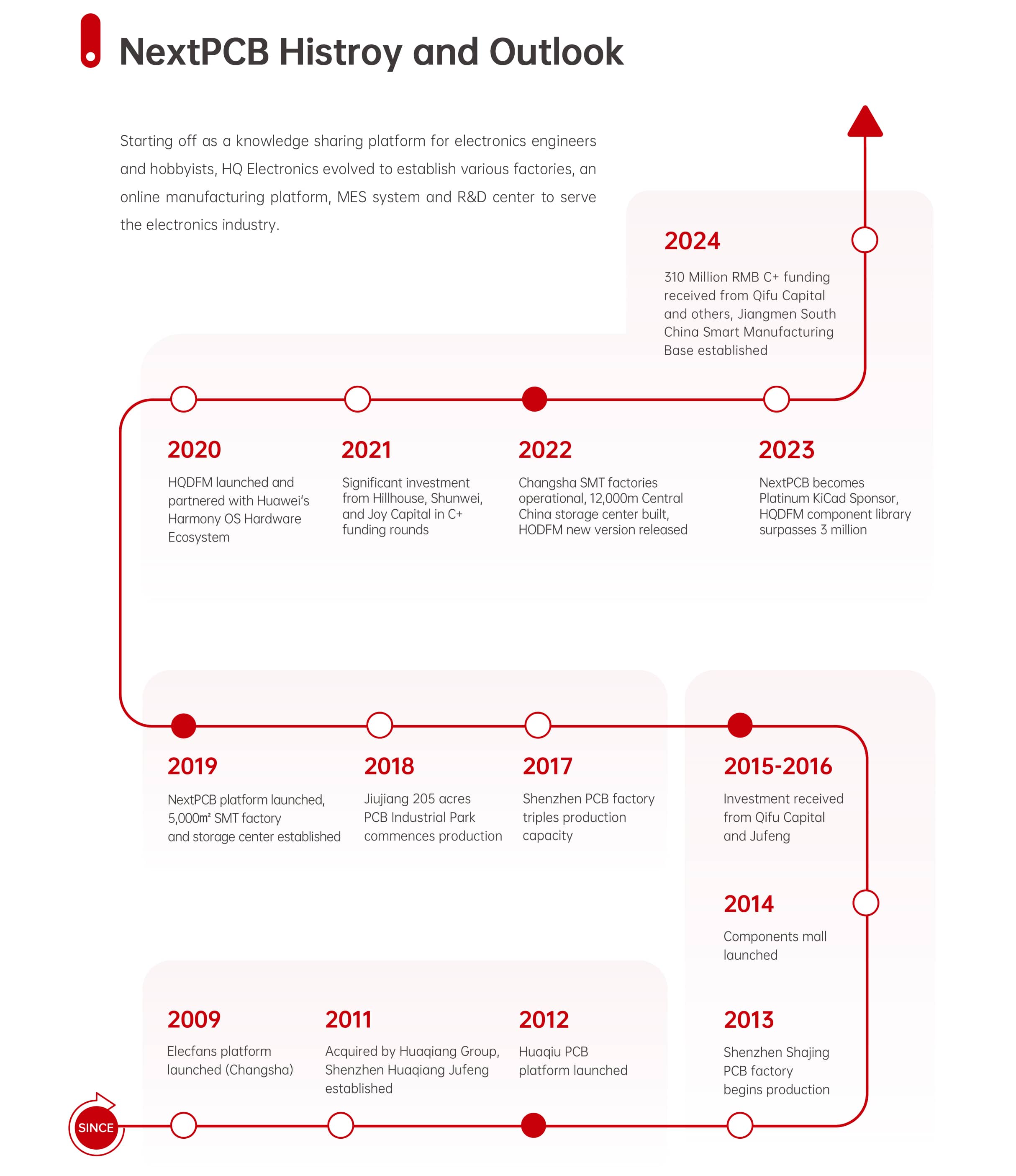 NextPCB History