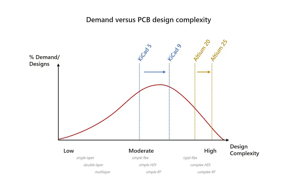 PCB demand vs complexity Alitum vs KiCad