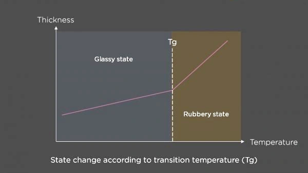 Glass transition (Tg) chart—FR-4 resin shifting from glassy to rubbery state with rising temperature.