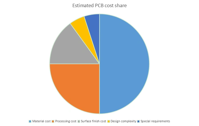 Pie chart showing the estimated cost distribution for PCB manufacturing, including material costs, processing costs, and surface finish costs.
