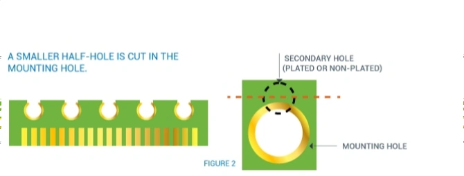 Secondary half-hole in a mounting via forming a castellated edge—alternative to pcb mouse bites for module interfaces
