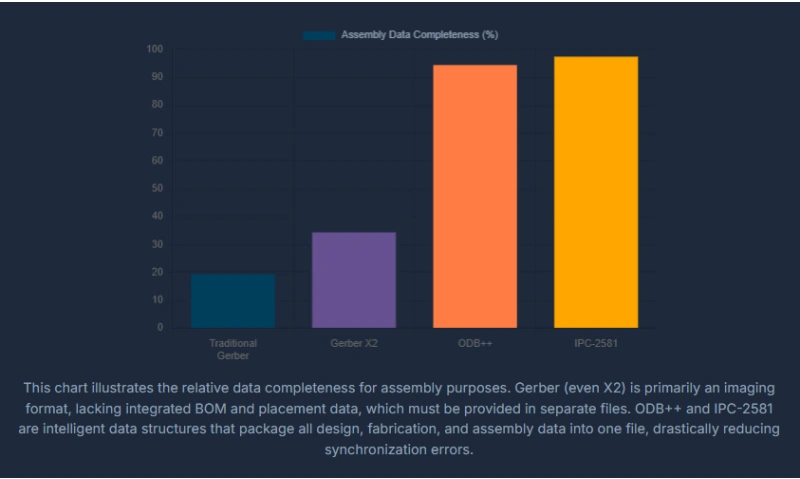 Bar chart comparing assembly data completeness: Gerber, Gerber X2, ODB++, IPC-2581. Intelligent formats package fab + assembly + test data in one file.