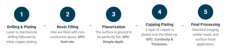 Five-step Via-in-Pad process: drilling & plating, resin filling, planarization, capping copper, and final surface finish for HDI