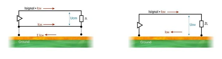 EMC illustration of common-mode versus differential currents over a ground reference in a PCB layer stackup
