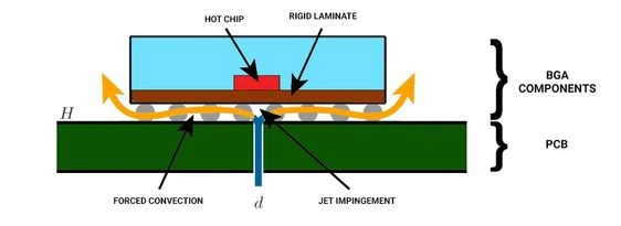 BGA thermal design across PCB layer stackup showing hot chip, forced convection, jet impingement, and heat flow through vias