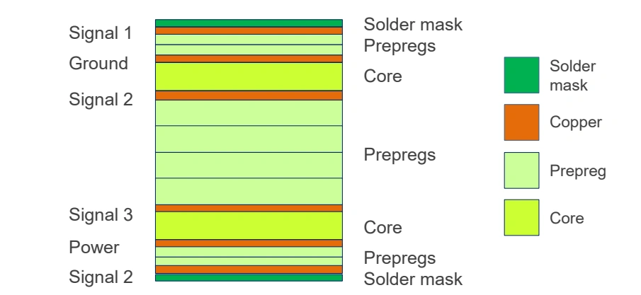 Six-layer PCB layer stackup diagram with Signal 1, Ground, Signal 2, Signal 3, Power, and Signal 2 plus copper, core, and prepreg legend