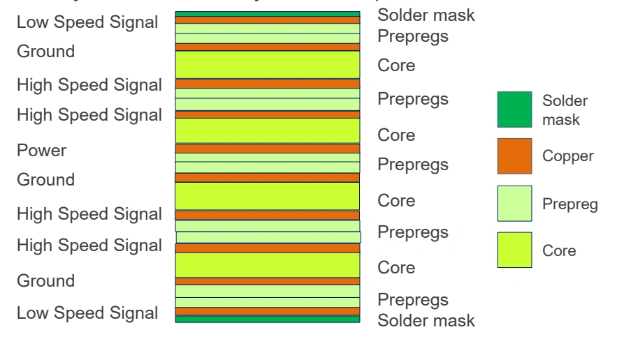 Ten-layer PCB layer stackup separating low-speed and high-speed signals with dedicated power and ground planes for EMI control
