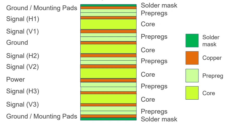 Ten-layer PCB layer stackup with H1/V1, H2/V2, H3/V3 signal pairs and alternating cores and prepregs to keep signals referenced to the same plane