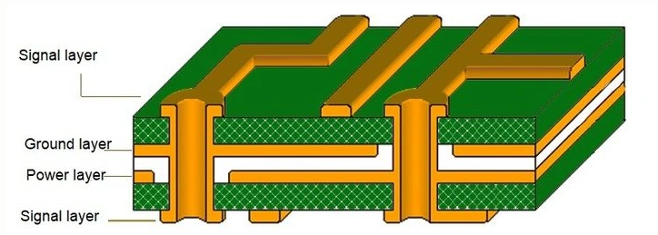 Multilayer PCB layer stackup cutaway with signal layers, power plane, ground plane, and plated-through vias
