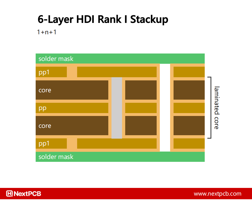 6-layer HDI I stackup 1-n-1 Nextpcb with blind buried vias