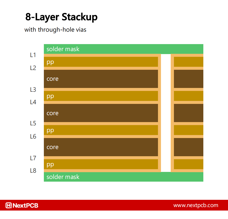 Non-HDI 8-layer stackup with through-hole vias nextpcb