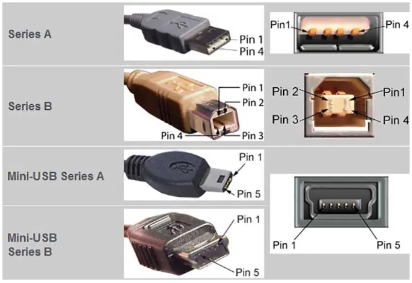 Detailed USB pinout diagrams for Type-A, Type-B, Mini, Micro connectors
