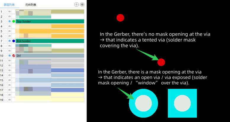 Gerber file example showing tented via vs open via (solder mask opening) in PCB design.