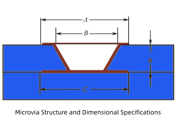 Microvia Structure and Dimensional Specifications