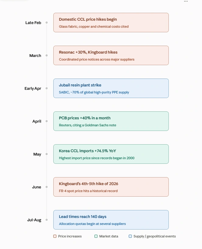 Timeline of the 2026 PCB raw material and CCL shortage from February to August, showing key price increases, the Jubail resin plant disruption, and rising lead times