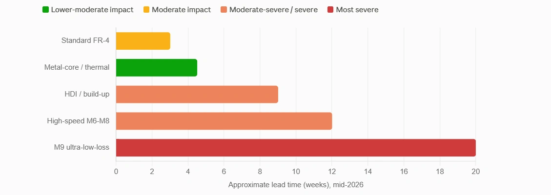Bar chart comparing PCB material lead times in 2026 by grade: standard FR-4, metal-core, HDI, high-speed M6-M8, and M9 ultra-low-loss, color-coded by shortage impact severity
